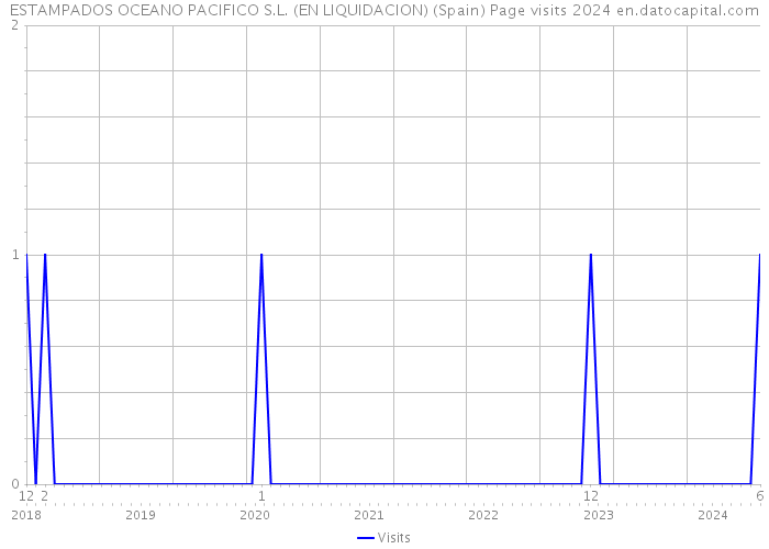 ESTAMPADOS OCEANO PACIFICO S.L. (EN LIQUIDACION) (Spain) Page visits 2024 