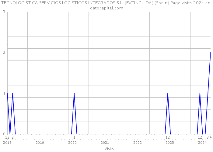 TECNOLOGISTICA SERVICIOS LOGISTICOS INTEGRADOS S.L. (EXTINGUIDA) (Spain) Page visits 2024 