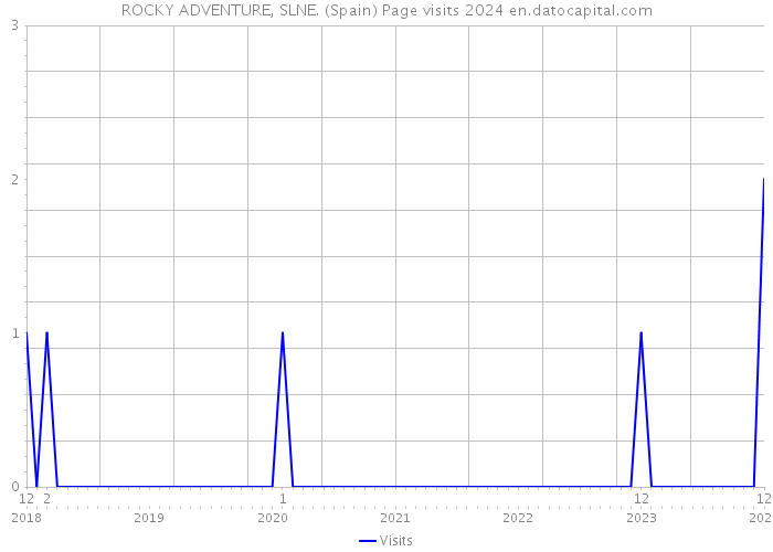 ROCKY ADVENTURE, SLNE. (Spain) Page visits 2024 