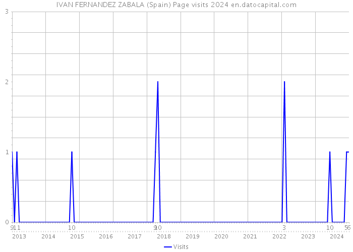 IVAN FERNANDEZ ZABALA (Spain) Page visits 2024 