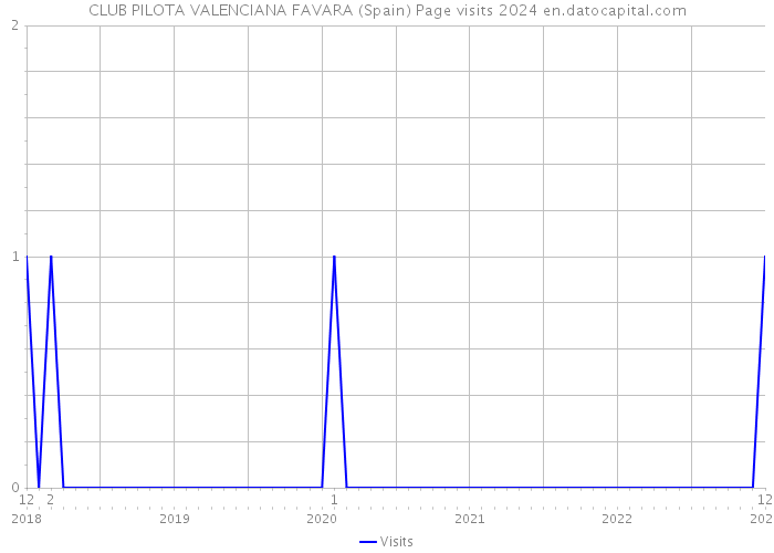 CLUB PILOTA VALENCIANA FAVARA (Spain) Page visits 2024 