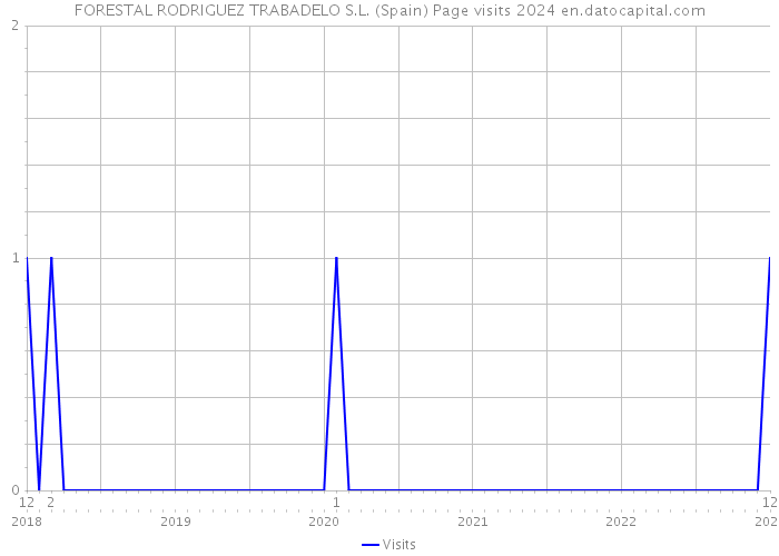 FORESTAL RODRIGUEZ TRABADELO S.L. (Spain) Page visits 2024 