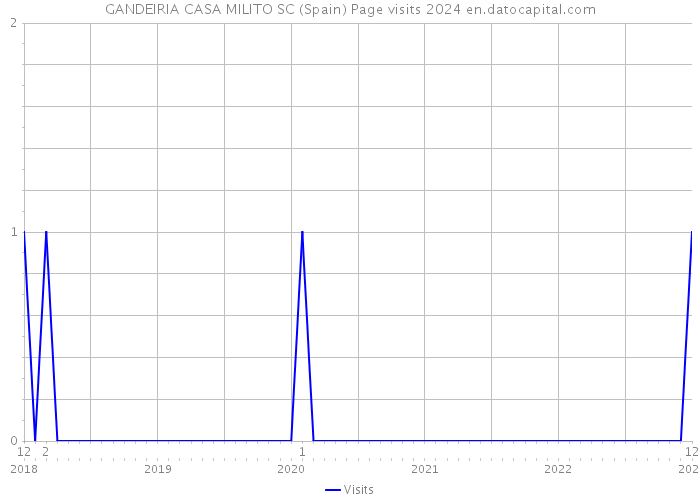 GANDEIRIA CASA MILITO SC (Spain) Page visits 2024 