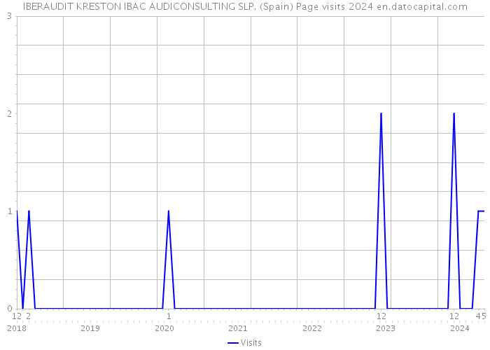 IBERAUDIT KRESTON IBAC AUDICONSULTING SLP. (Spain) Page visits 2024 