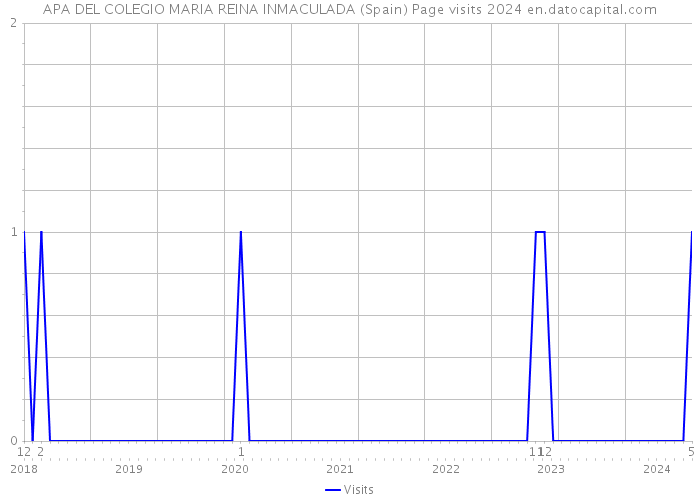 APA DEL COLEGIO MARIA REINA INMACULADA (Spain) Page visits 2024 