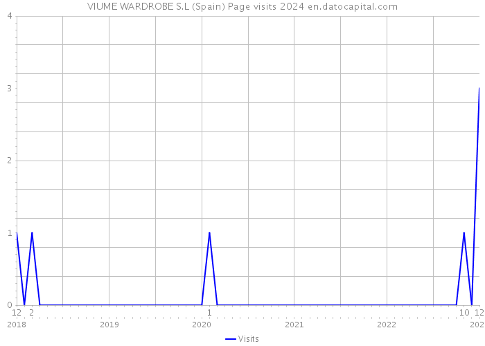 VIUME WARDROBE S.L (Spain) Page visits 2024 