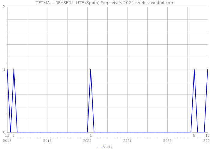 TETMA-URBASER II UTE (Spain) Page visits 2024 