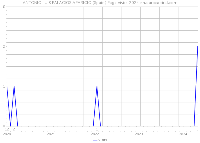 ANTONIO LUIS PALACIOS APARICIO (Spain) Page visits 2024 