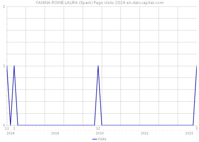 YANINA ROINE LAURA (Spain) Page visits 2024 