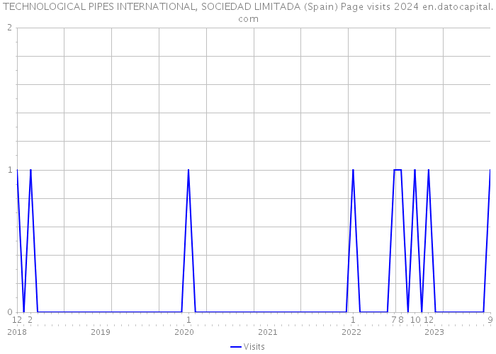 TECHNOLOGICAL PIPES INTERNATIONAL, SOCIEDAD LIMITADA (Spain) Page visits 2024 