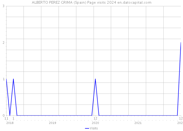 ALBERTO PEREZ GRIMA (Spain) Page visits 2024 