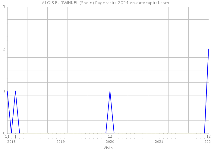ALOIS BURWINKEL (Spain) Page visits 2024 