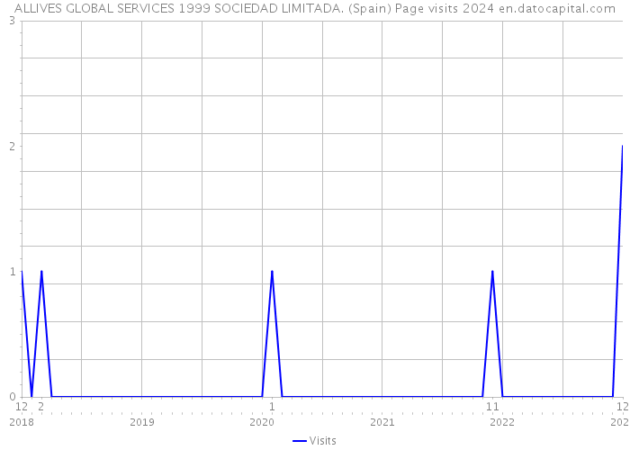 ALLIVES GLOBAL SERVICES 1999 SOCIEDAD LIMITADA. (Spain) Page visits 2024 