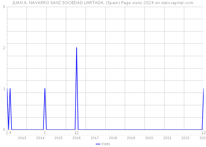 JUAN A. NAVARRO SANZ SOCIEDAD LIMITADA. (Spain) Page visits 2024 