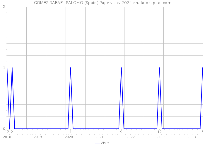 GOMEZ RAFAEL PALOMO (Spain) Page visits 2024 