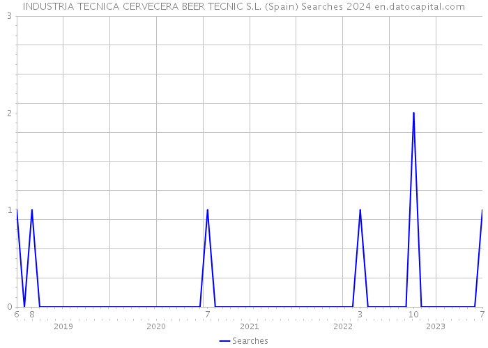 INDUSTRIA TECNICA CERVECERA BEER TECNIC S.L. (Spain) Searches 2024 
