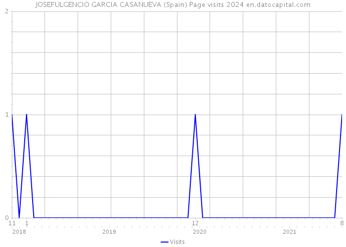 JOSEFULGENCIO GARCIA CASANUEVA (Spain) Page visits 2024 