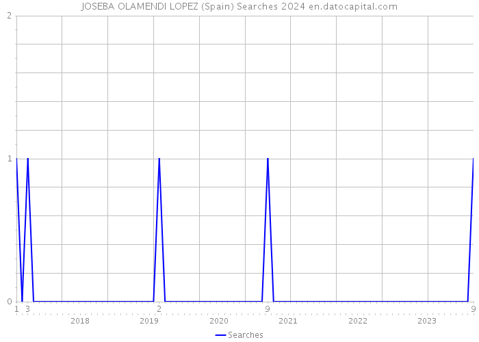 JOSEBA OLAMENDI LOPEZ (Spain) Searches 2024 