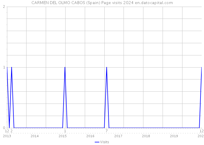 CARMEN DEL OLMO CABOS (Spain) Page visits 2024 