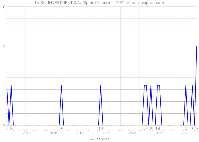 DUBAI INVESTMENT S.A. (Spain) Searches 2024 