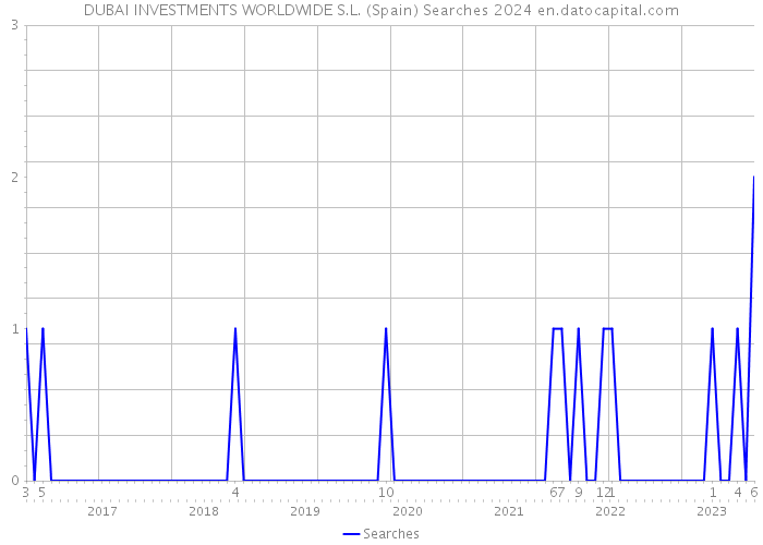 DUBAI INVESTMENTS WORLDWIDE S.L. (Spain) Searches 2024 