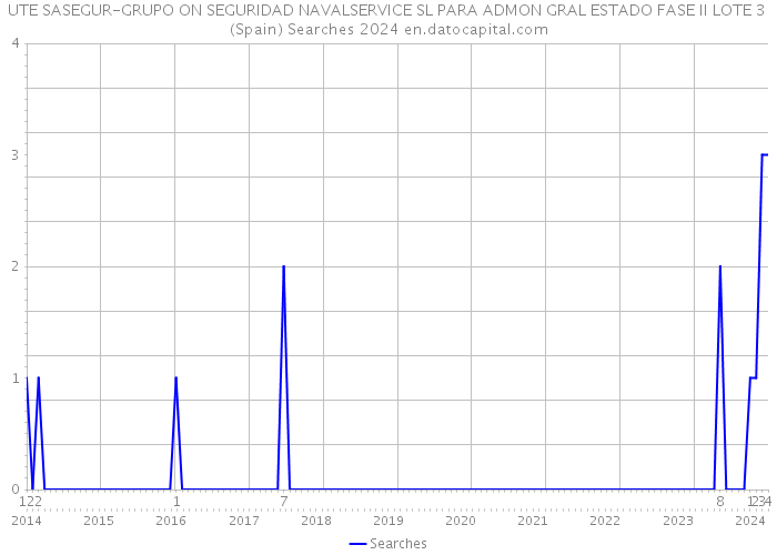 UTE SASEGUR-GRUPO ON SEGURIDAD NAVALSERVICE SL PARA ADMON GRAL ESTADO FASE II LOTE 3 (Spain) Searches 2024 