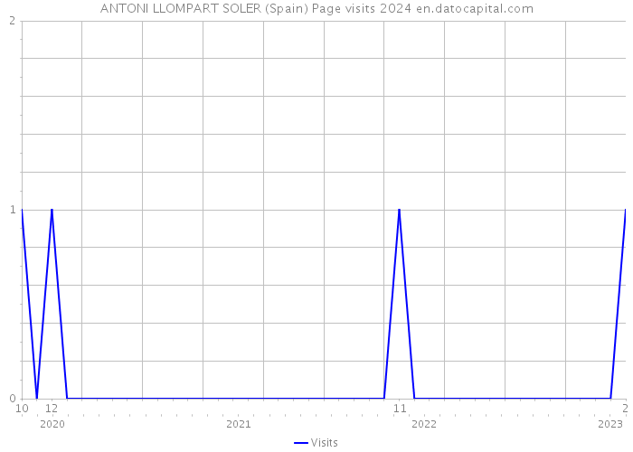 ANTONI LLOMPART SOLER (Spain) Page visits 2024 