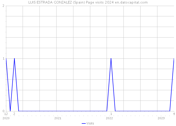 LUIS ESTRADA GONZALEZ (Spain) Page visits 2024 