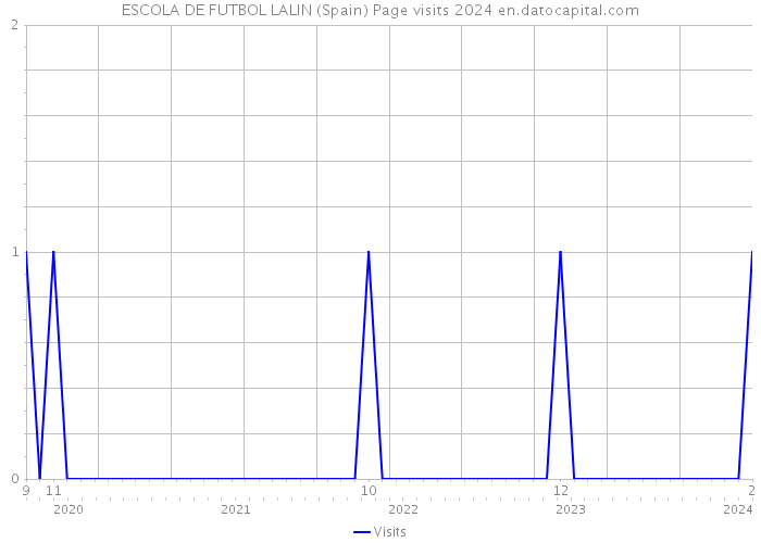ESCOLA DE FUTBOL LALIN (Spain) Page visits 2024 