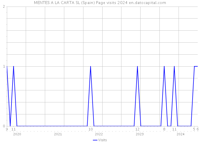 MENTES A LA CARTA SL (Spain) Page visits 2024 