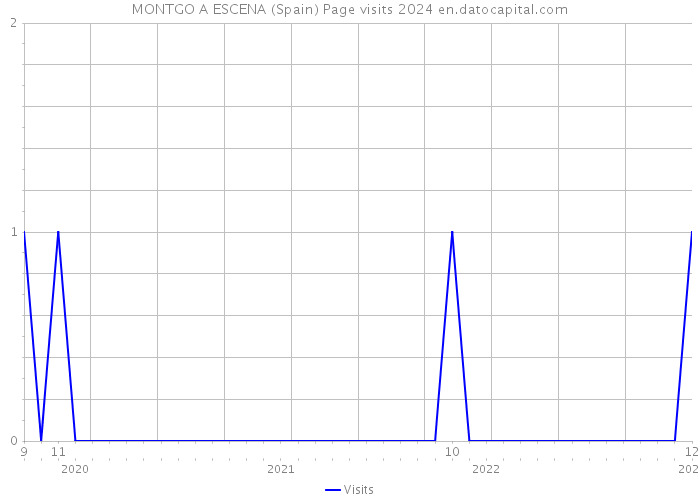 MONTGO A ESCENA (Spain) Page visits 2024 
