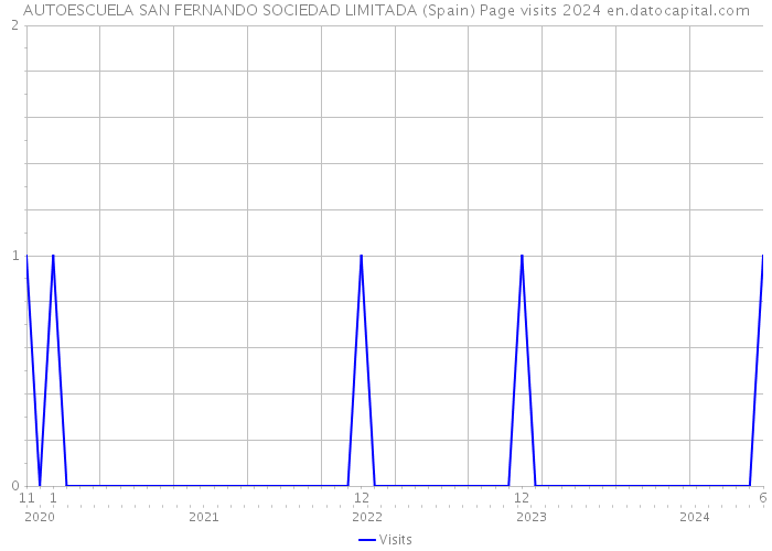 AUTOESCUELA SAN FERNANDO SOCIEDAD LIMITADA (Spain) Page visits 2024 