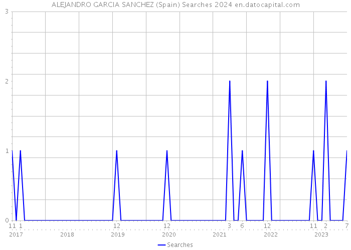ALEJANDRO GARCIA SANCHEZ (Spain) Searches 2024 