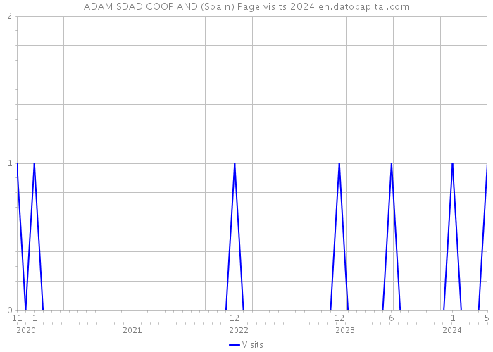 ADAM SDAD COOP AND (Spain) Page visits 2024 