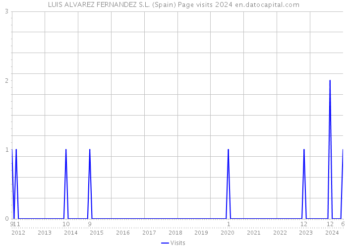 LUIS ALVAREZ FERNANDEZ S.L. (Spain) Page visits 2024 