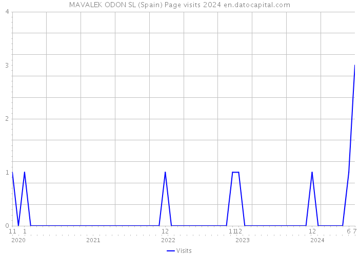 MAVALEK ODON SL (Spain) Page visits 2024 