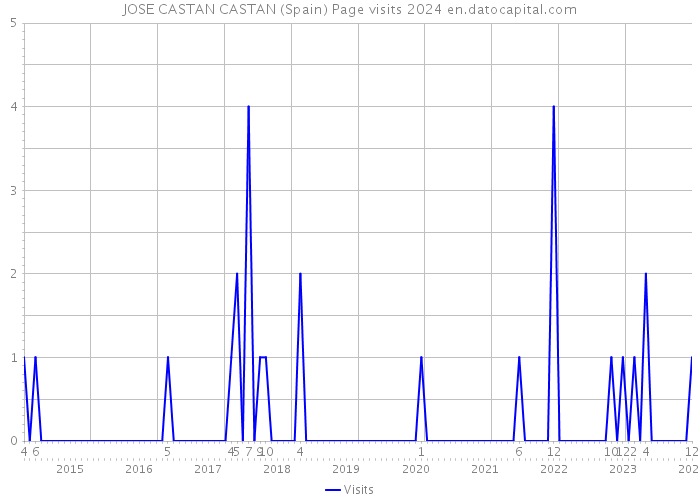 JOSE CASTAN CASTAN (Spain) Page visits 2024 