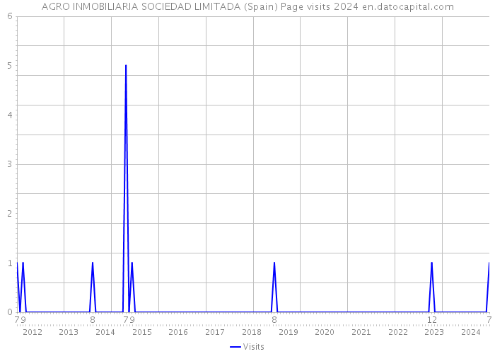 AGRO INMOBILIARIA SOCIEDAD LIMITADA (Spain) Page visits 2024 