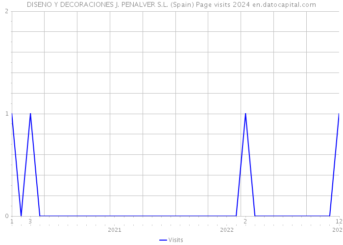 DISENO Y DECORACIONES J. PENALVER S.L. (Spain) Page visits 2024 