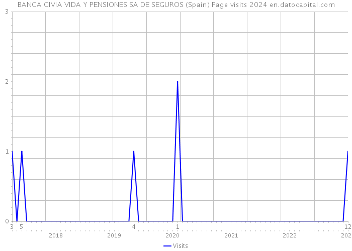 BANCA CIVIA VIDA Y PENSIONES SA DE SEGUROS (Spain) Page visits 2024 