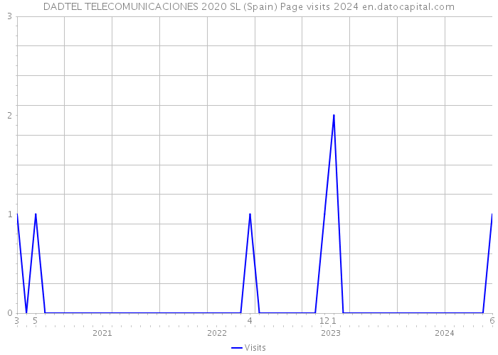 DADTEL TELECOMUNICACIONES 2020 SL (Spain) Page visits 2024 
