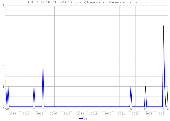 ESTUDIO TECNICO LUYMAR SL (Spain) Page visits 2024 