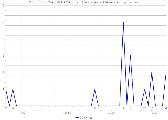 ROBERTO ROSAS MENAYA (Spain) Searches 2024 
