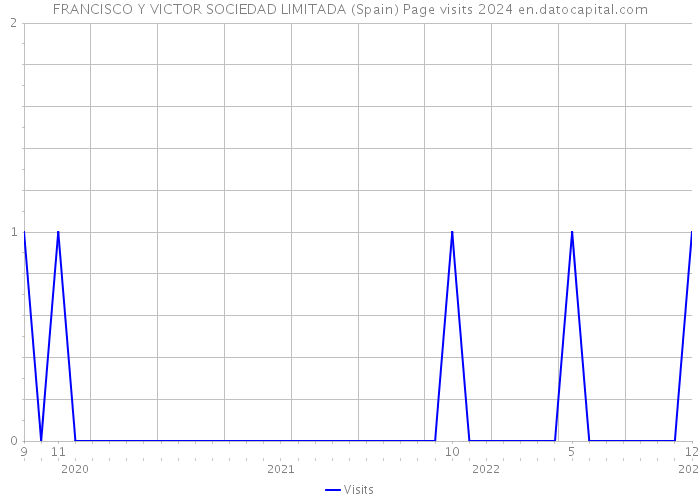 FRANCISCO Y VICTOR SOCIEDAD LIMITADA (Spain) Page visits 2024 
