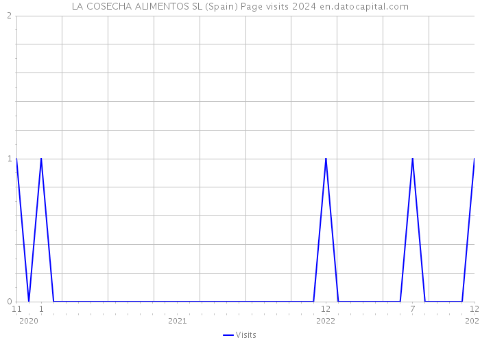 LA COSECHA ALIMENTOS SL (Spain) Page visits 2024 