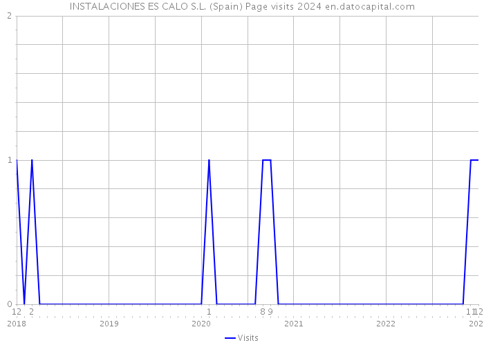 INSTALACIONES ES CALO S.L. (Spain) Page visits 2024 