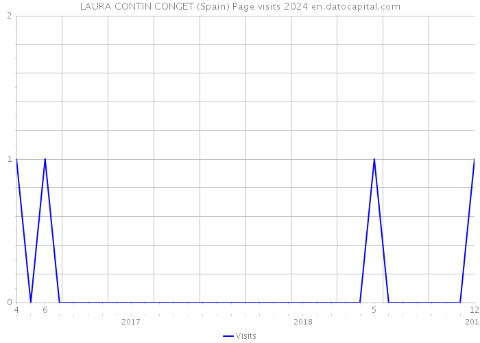 LAURA CONTIN CONGET (Spain) Page visits 2024 