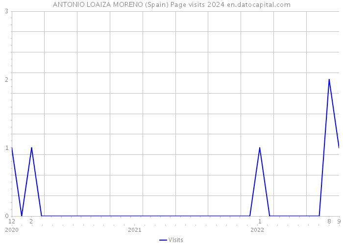 ANTONIO LOAIZA MORENO (Spain) Page visits 2024 