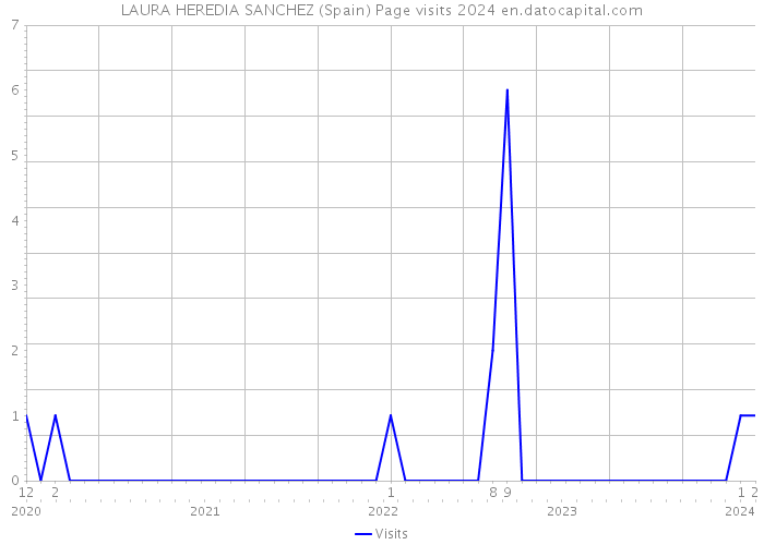 LAURA HEREDIA SANCHEZ (Spain) Page visits 2024 