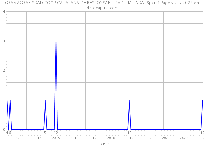 GRAMAGRAF SDAD COOP CATALANA DE RESPONSABILIDAD LIMITADA (Spain) Page visits 2024 